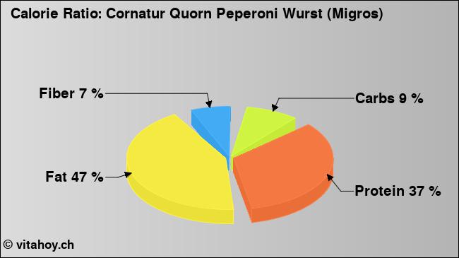 Calorie ratio: Cornatur Quorn Peperoni Wurst (Migros) (chart, nutrition data)