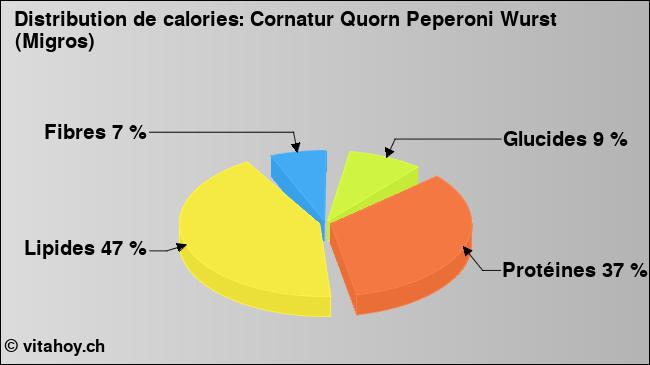 Calories: Cornatur Quorn Peperoni Wurst (Migros) (diagramme, valeurs nutritives)
