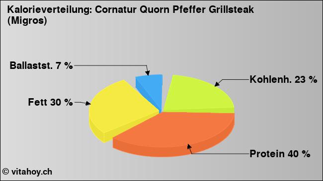 Kalorienverteilung: Cornatur Quorn Pfeffer Grillsteak (Migros) (Grafik, Nährwerte)