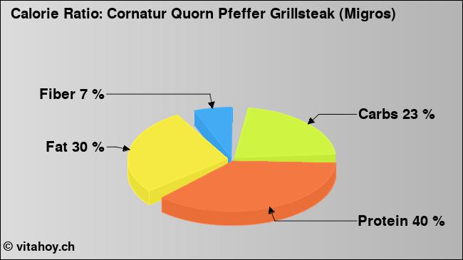 Calorie ratio: Cornatur Quorn Pfeffer Grillsteak (Migros) (chart, nutrition data)