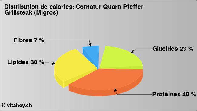 Calories: Cornatur Quorn Pfeffer Grillsteak (Migros) (diagramme, valeurs nutritives)