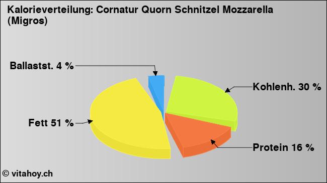 Kalorienverteilung: Cornatur Quorn Schnitzel Mozzarella (Migros) (Grafik, Nährwerte)