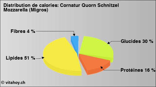 Calories: Cornatur Quorn Schnitzel Mozzarella (Migros) (diagramme, valeurs nutritives)