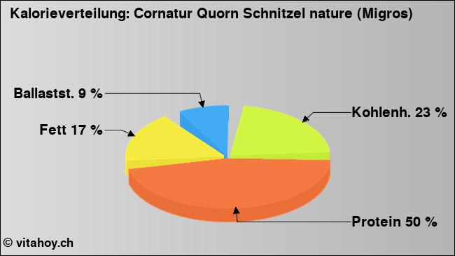 Kalorienverteilung: Cornatur Quorn Schnitzel nature (Migros) (Grafik, Nährwerte)