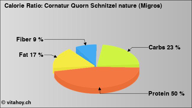 Calorie ratio: Cornatur Quorn Schnitzel nature (Migros) (chart, nutrition data)