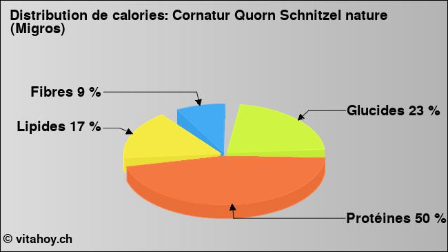 Calories: Cornatur Quorn Schnitzel nature (Migros) (diagramme, valeurs nutritives)