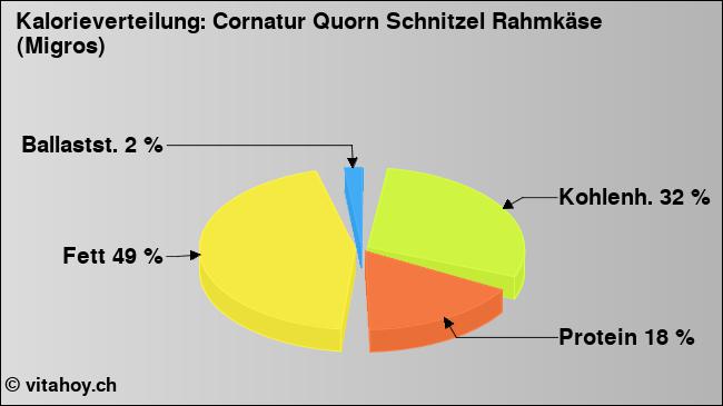 Kalorienverteilung: Cornatur Quorn Schnitzel Rahmkäse (Migros) (Grafik, Nährwerte)