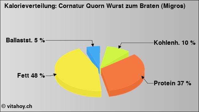 Kalorienverteilung: Cornatur Quorn Wurst zum Braten (Migros) (Grafik, Nährwerte)