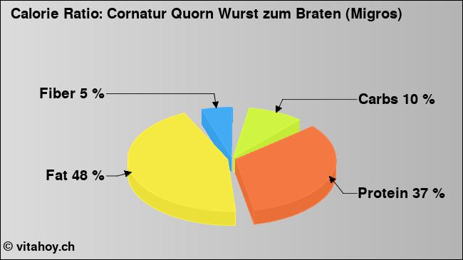 Calorie ratio: Cornatur Quorn Wurst zum Braten (Migros) (chart, nutrition data)