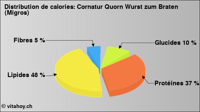 Calories: Cornatur Quorn Wurst zum Braten (Migros) (diagramme, valeurs nutritives)