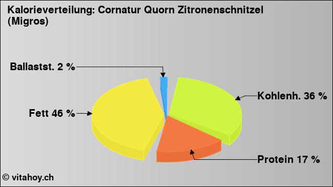 Kalorienverteilung: Cornatur Quorn Zitronenschnitzel (Migros) (Grafik, Nährwerte)