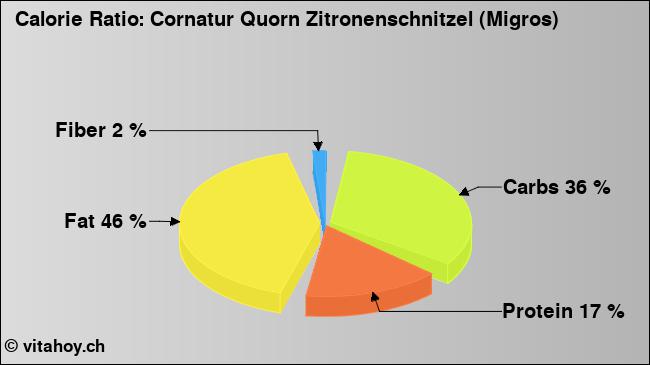 Calorie ratio: Cornatur Quorn Zitronenschnitzel (Migros) (chart, nutrition data)
