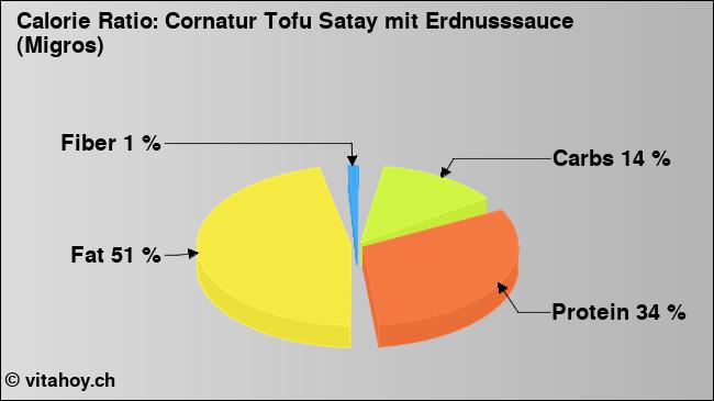 Calorie ratio: Cornatur Tofu Satay mit Erdnusssauce (Migros) (chart, nutrition data)
