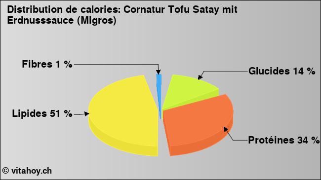 Calories: Cornatur Tofu Satay mit Erdnusssauce (Migros) (diagramme, valeurs nutritives)