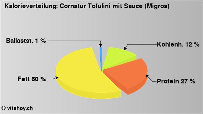 Kalorienverteilung: Cornatur Tofulini mit Sauce (Migros) (Grafik, Nährwerte)