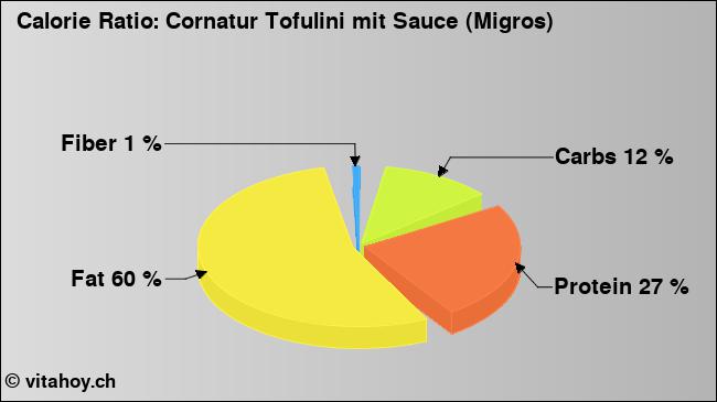 Calorie ratio: Cornatur Tofulini mit Sauce (Migros) (chart, nutrition data)