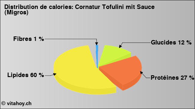 Calories: Cornatur Tofulini mit Sauce (Migros) (diagramme, valeurs nutritives)