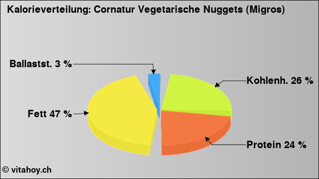 Kalorienverteilung: Cornatur Vegetarische Nuggets (Migros) (Grafik, Nährwerte)