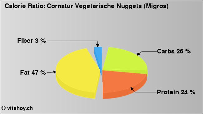 Calorie ratio: Cornatur Vegetarische Nuggets (Migros) (chart, nutrition data)