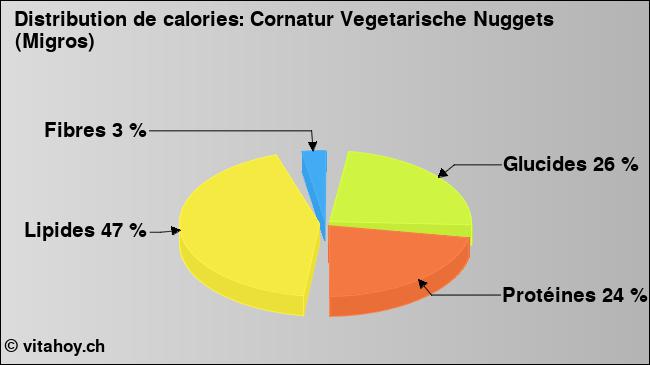 Calories: Cornatur Vegetarische Nuggets (Migros) (diagramme, valeurs nutritives)