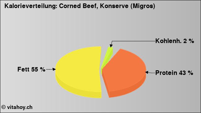 Kalorienverteilung: Corned Beef, Konserve (Migros) (Grafik, Nährwerte)