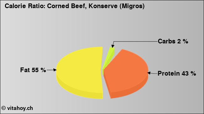 Calorie ratio: Corned Beef, Konserve (Migros) (chart, nutrition data)
