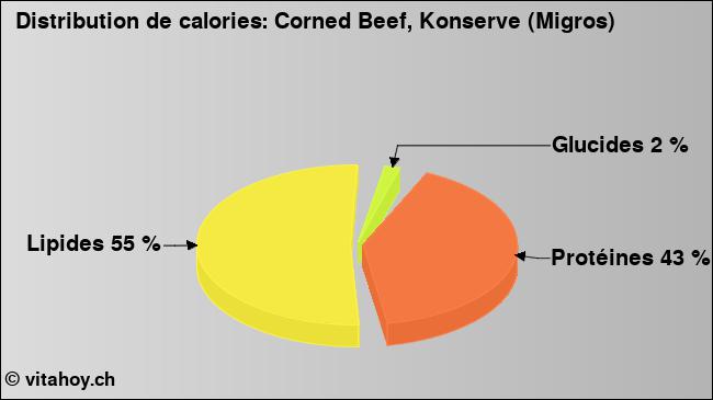 Calories: Corned Beef, Konserve (Migros) (diagramme, valeurs nutritives)