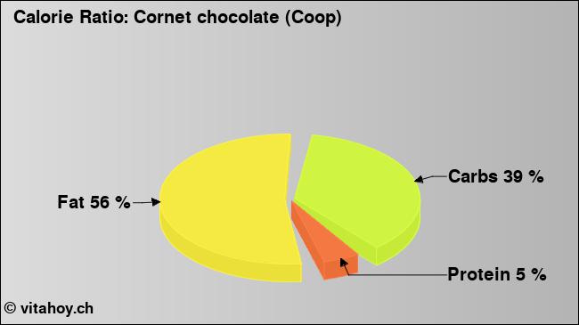 Calorie ratio: Cornet chocolate (Coop) (chart, nutrition data)