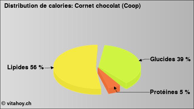 Calories: Cornet chocolat (Coop) (diagramme, valeurs nutritives)