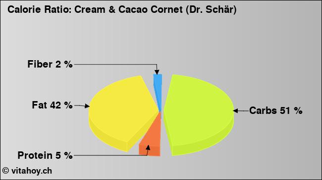 Calorie ratio: Cream & Cacao Cornet (Dr. Schär) (chart, nutrition data)