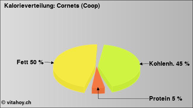 Kalorienverteilung: Cornets (Coop) (Grafik, Nährwerte)