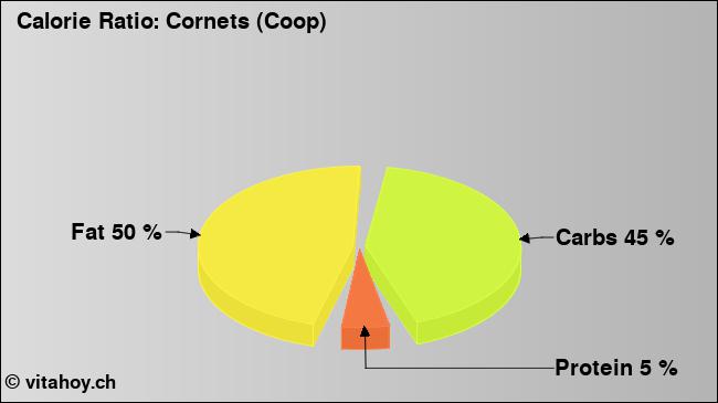 Calorie ratio: Cornets (Coop) (chart, nutrition data)