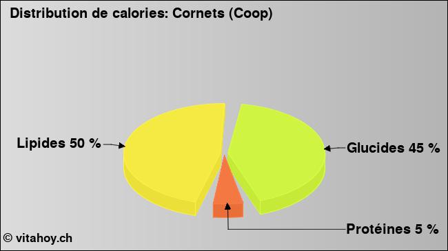 Calories: Cornets (Coop) (diagramme, valeurs nutritives)