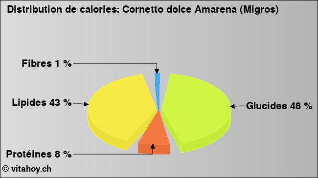 Calories: Cornetto dolce Amarena (Migros) (diagramme, valeurs nutritives)