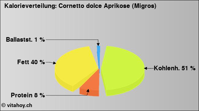 Kalorienverteilung: Cornetto dolce Aprikose (Migros) (Grafik, Nährwerte)