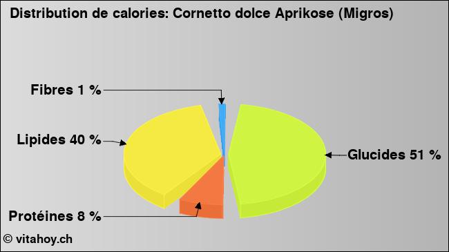 Calories: Cornetto dolce Aprikose (Migros) (diagramme, valeurs nutritives)