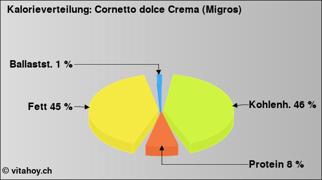 Kalorienverteilung: Cornetto dolce Crema (Migros) (Grafik, Nährwerte)