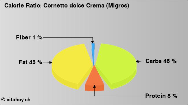 Calorie ratio: Cornetto dolce Crema (Migros) (chart, nutrition data)