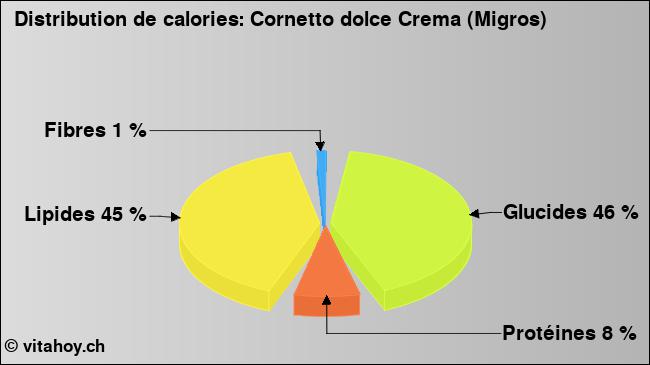 Calories: Cornetto dolce Crema (Migros) (diagramme, valeurs nutritives)