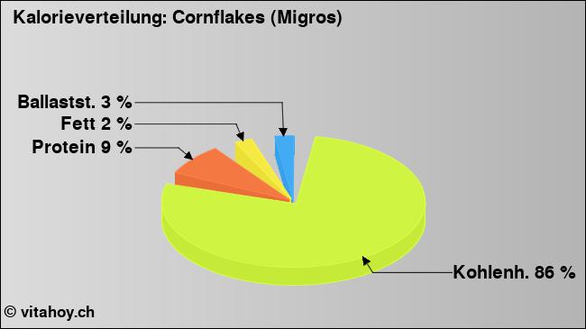 Kalorienverteilung: Cornflakes (Migros) (Grafik, Nährwerte)