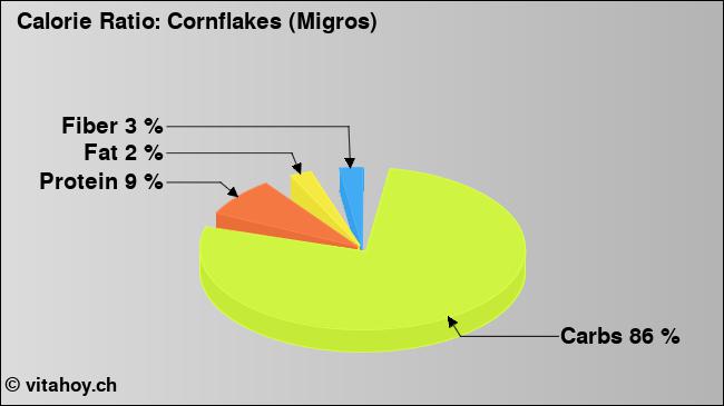 Calorie ratio: Cornflakes (Migros) (chart, nutrition data)