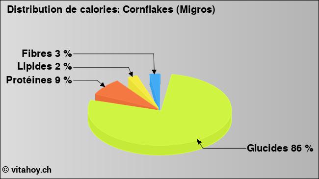 Calories: Cornflakes (Migros) (diagramme, valeurs nutritives)