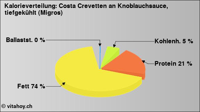 Kalorienverteilung: Costa Crevetten an Knoblauchsauce, tiefgekühlt (Migros) (Grafik, Nährwerte)
