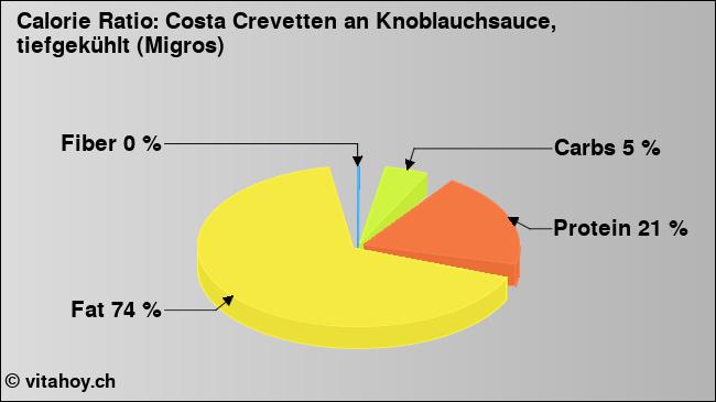 Calorie ratio: Costa Crevetten an Knoblauchsauce, tiefgekühlt (Migros) (chart, nutrition data)
