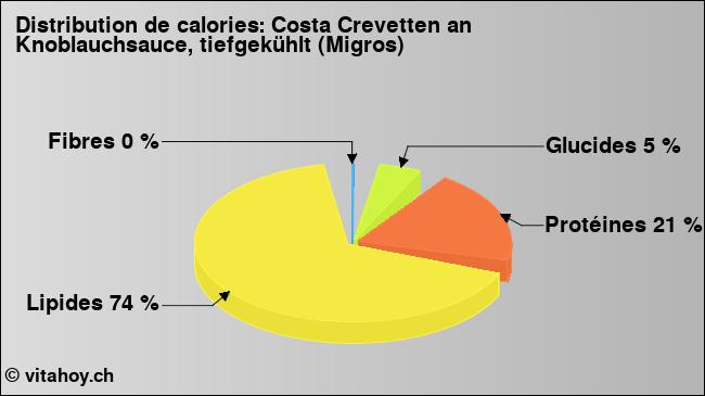 Calories: Costa Crevetten an Knoblauchsauce, tiefgekühlt (Migros) (diagramme, valeurs nutritives)