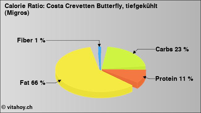 Calorie ratio: Costa Crevetten Butterfly, tiefgekühlt (Migros) (chart, nutrition data)