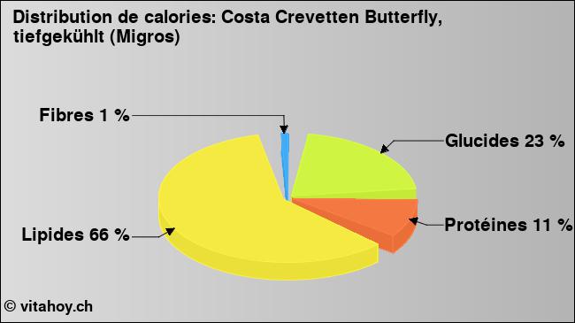 Calories: Costa Crevetten Butterfly, tiefgekühlt (Migros) (diagramme, valeurs nutritives)