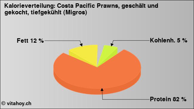 Kalorienverteilung: Costa Pacific Prawns, geschält und gekocht, tiefgekühlt (Migros) (Grafik, Nährwerte)