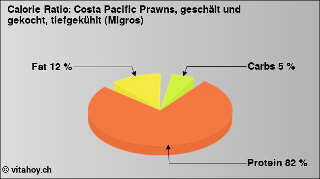 Calorie ratio: Costa Pacific Prawns, geschält und gekocht, tiefgekühlt (Migros) (chart, nutrition data)