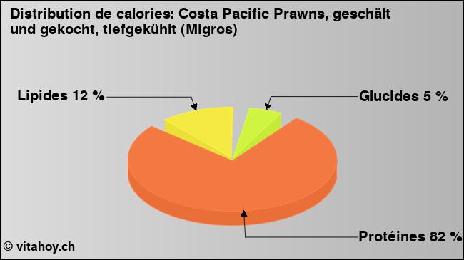 Calories: Costa Pacific Prawns, geschält und gekocht, tiefgekühlt (Migros) (diagramme, valeurs nutritives)